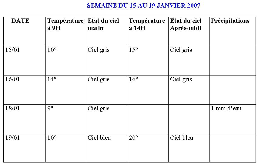 On a eu tr�s chaud ces.. France - Climat, M�t�o - 